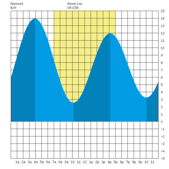 Nehenta Bay tide chart for Wednesday, February 17, 2021