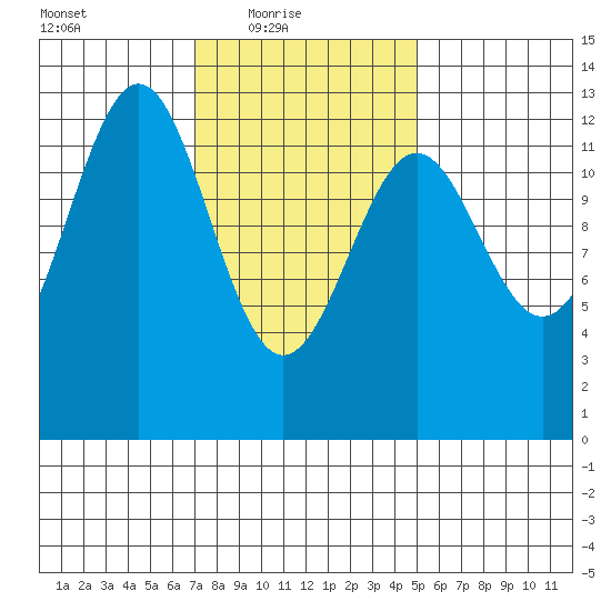 Nehenta Bay tide chart for Thursday, February 18, 2021