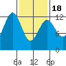 Nehenta Bay tide chart for Thursday, February 18, 2021