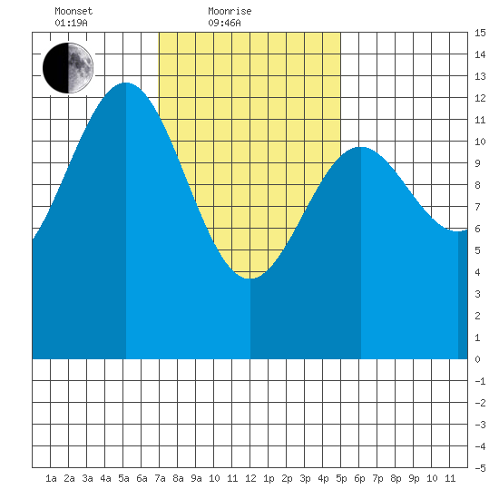 Nehenta Bay tide chart for Friday, February 19, 2021