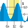 Nehenta Bay tide chart for Monday, February 1, 2021