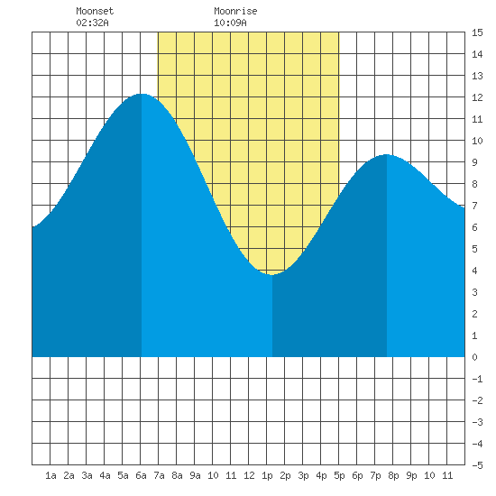 Nehenta Bay tide chart for Saturday, February 20, 2021