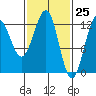 Nehenta Bay tide chart for Thursday, February 25, 2021