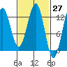 Nehenta Bay tide chart for Saturday, February 27, 2021