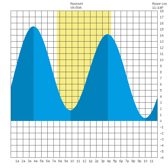 Nehenta Bay tide chart for Tuesday, February 2, 2021