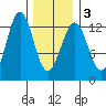 Nehenta Bay tide chart for Wednesday, February 3, 2021