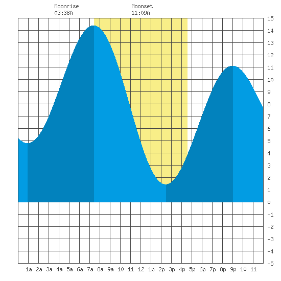 Nehenta Bay tide chart for Saturday, February 6, 2021