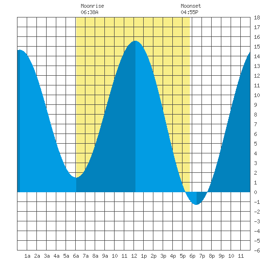 Nehenta Bay tide chart for Friday, March 12, 2021
