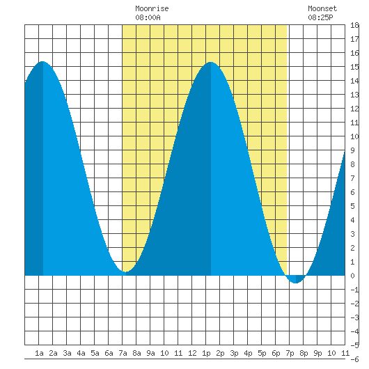 Nehenta Bay tide chart for Sunday, March 14, 2021