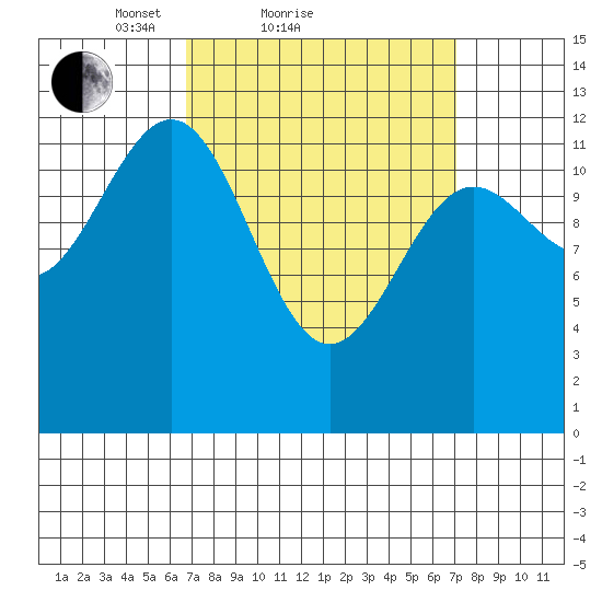 Nehenta Bay tide chart for Sunday, March 21, 2021