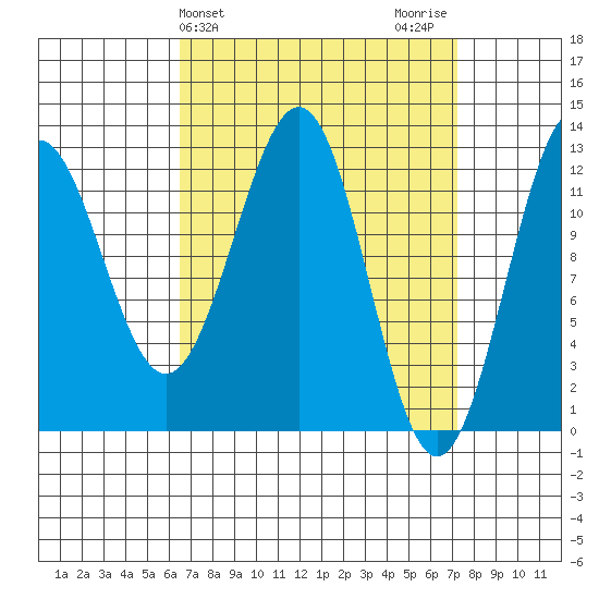 Nehenta Bay tide chart for Friday, March 26, 2021