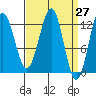 Nehenta Bay tide chart for Saturday, March 27, 2021