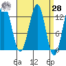 Nehenta Bay tide chart for Sunday, March 28, 2021