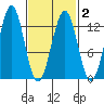 Nehenta Bay tide chart for Tuesday, March 2, 2021