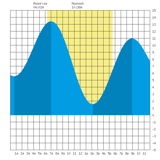 Nehenta Bay tide chart for Sunday, March 7, 2021