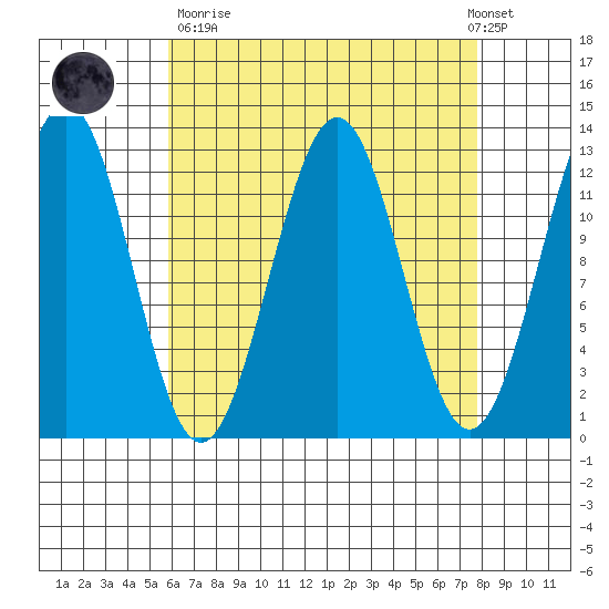 Nehenta Bay tide chart for Sunday, April 11, 2021