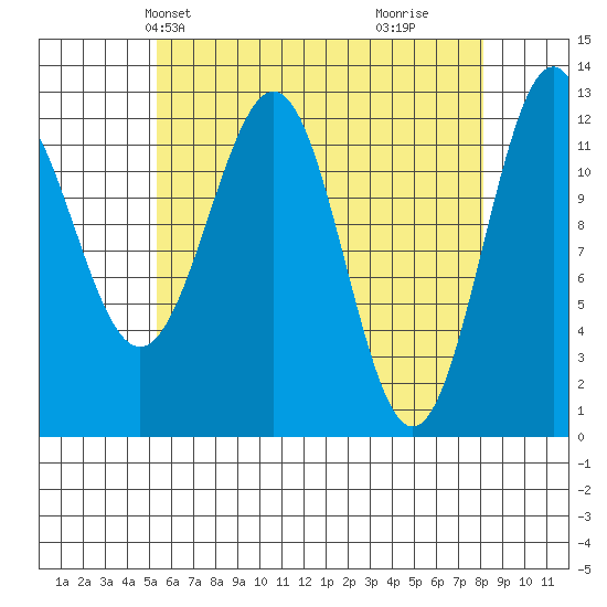 Nehenta Bay tide chart for Friday, April 23, 2021