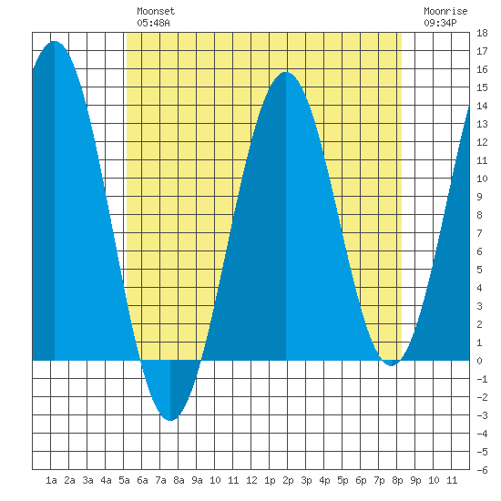 Nehenta Bay tide chart for Tuesday, April 27, 2021