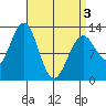 Nehenta Bay tide chart for Saturday, April 3, 2021