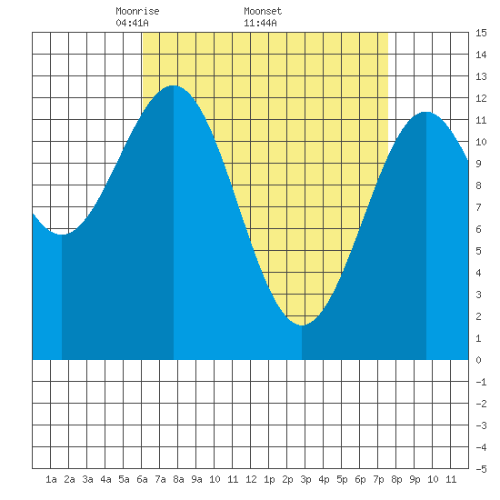 Nehenta Bay tide chart for Monday, April 5, 2021
