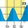 Nehenta Bay tide chart for Sunday, May 23, 2021