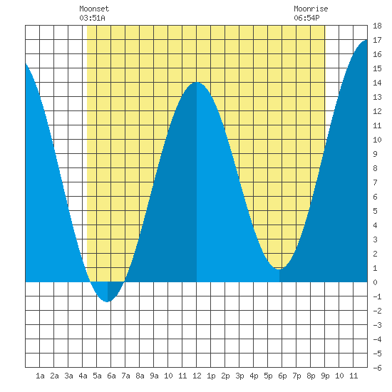 Nehenta Bay tide chart for Monday, May 24, 2021