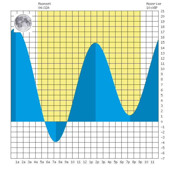 Nehenta Bay tide chart for Wednesday, May 26, 2021