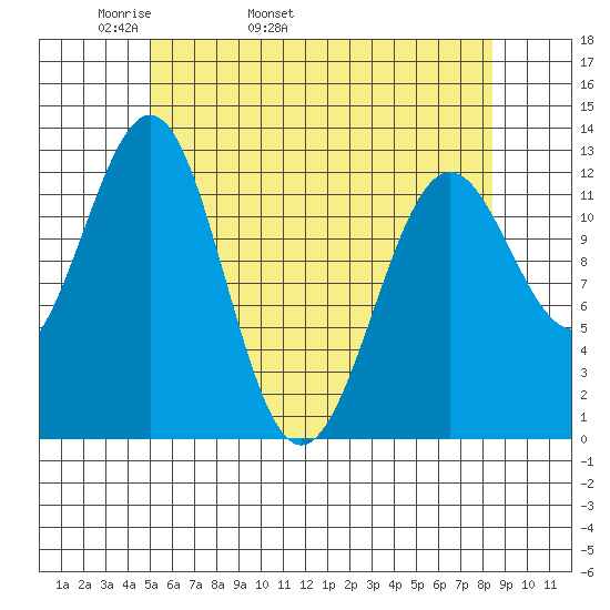 Nehenta Bay tide chart for Sunday, May 2, 2021