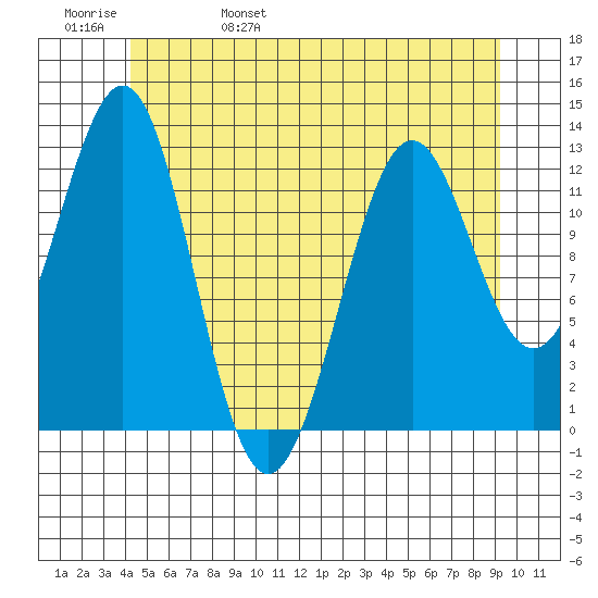 Nehenta Bay tide chart for Sunday, May 30, 2021