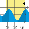Nehenta Bay tide chart for Tuesday, May 4, 2021