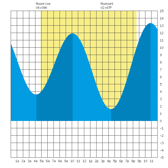 Nehenta Bay tide chart for Thursday, May 6, 2021
