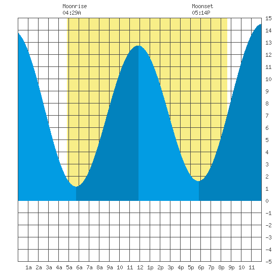 Nehenta Bay tide chart for Saturday, May 8, 2021