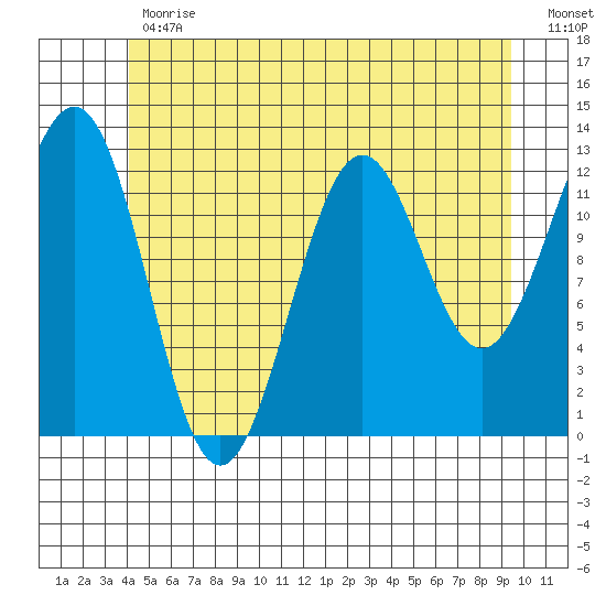 Nehenta Bay tide chart for Friday, June 11, 2021