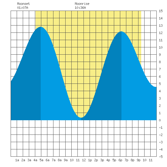 Nehenta Bay tide chart for Wednesday, June 16, 2021