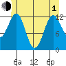 Nehenta Bay tide chart for Tuesday, June 1, 2021