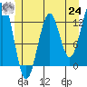 Nehenta Bay tide chart for Thursday, June 24, 2021
