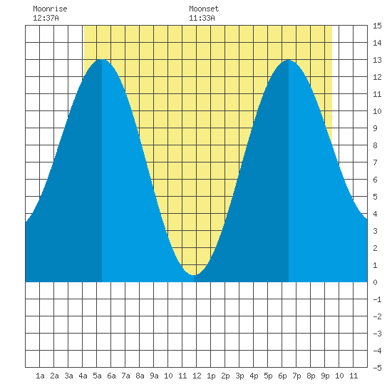 Nehenta Bay tide chart for Wednesday, June 30, 2021