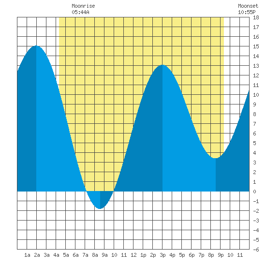 Nehenta Bay tide chart for Sunday, July 11, 2021