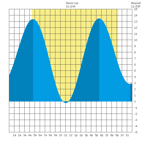 Nehenta Bay tide chart for Thursday, July 15, 2021