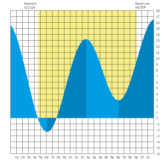Nehenta Bay tide chart for Thursday, July 22, 2021