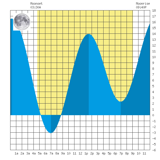 Nehenta Bay tide chart for Friday, July 23, 2021