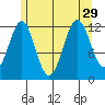 Nehenta Bay tide chart for Thursday, July 29, 2021