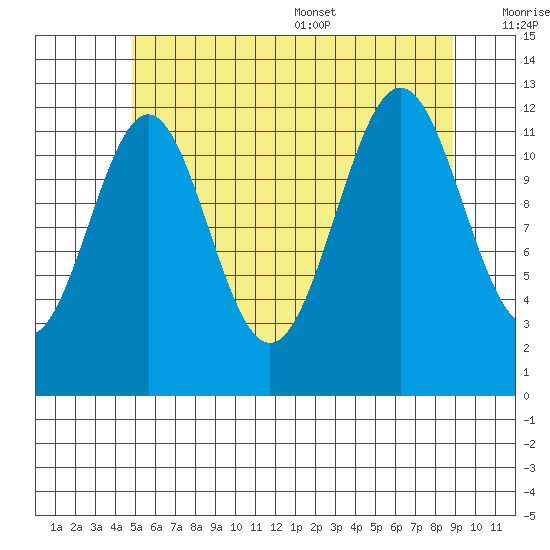 Nehenta Bay tide chart for Friday, July 30, 2021