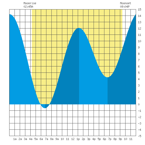 Nehenta Bay tide chart for Thursday, July 8, 2021