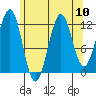 Nehenta Bay tide chart for Tuesday, August 10, 2021