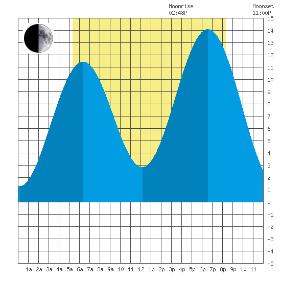 Nehenta Bay tide chart for Sunday, August 15, 2021
