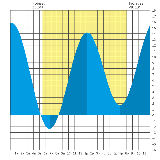 Nehenta Bay tide chart for Saturday, August 21, 2021
