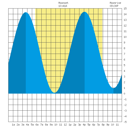 Nehenta Bay tide chart for Thursday, August 26, 2021
