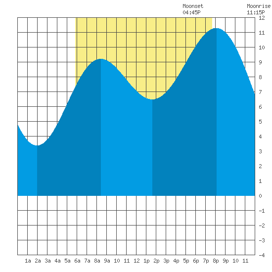 Nehenta Bay tide chart for Tuesday, August 31, 2021