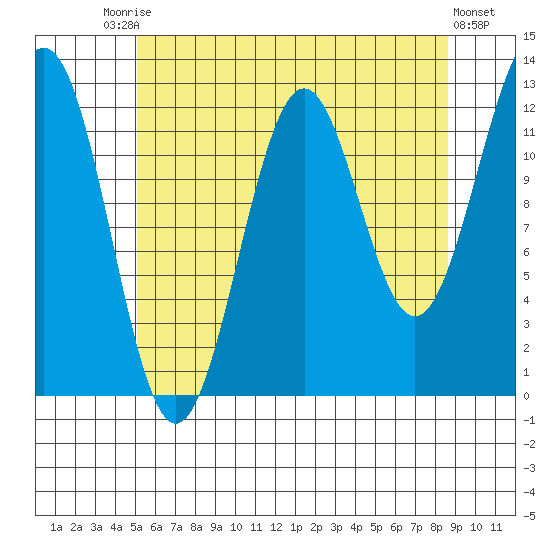 Nehenta Bay tide chart for Saturday, August 7, 2021